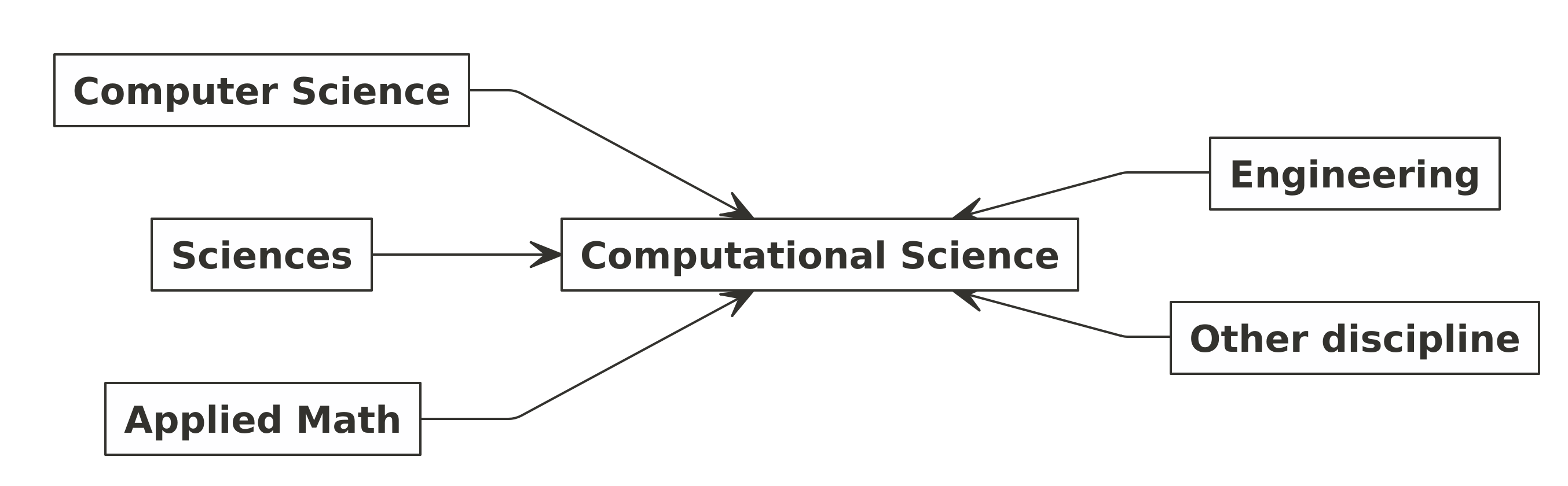 Computational Thinking, Computational Science, Dan Computational Model ...